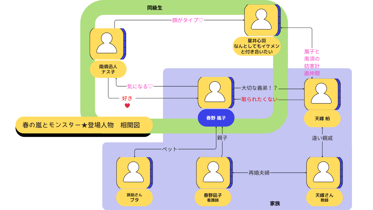 春の嵐とモンスター 相関図