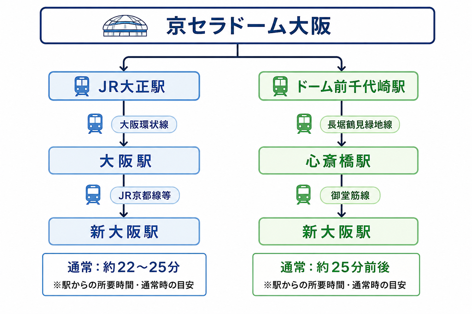 京セラドーム大阪から新大阪駅までの帰り方・大正駅とドーム前千代崎駅のルート